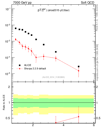 Plot of Sigma1385barp_pt in 7000 GeV pp collisions