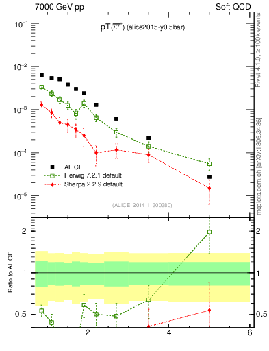 Plot of Sigma1385barp_pt in 7000 GeV pp collisions