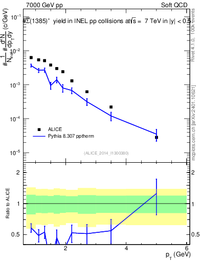 Plot of Sigma1385barp_pt in 7000 GeV pp collisions
