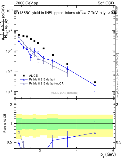 Plot of Sigma1385barp_pt in 7000 GeV pp collisions