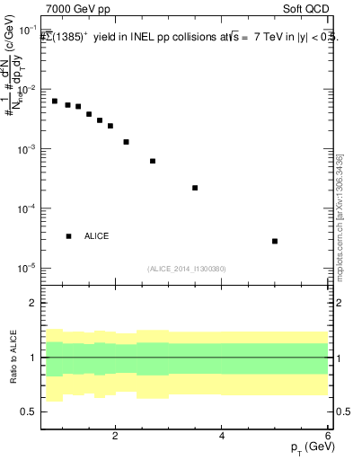 Plot of Sigma1385barp_pt in 7000 GeV pp collisions