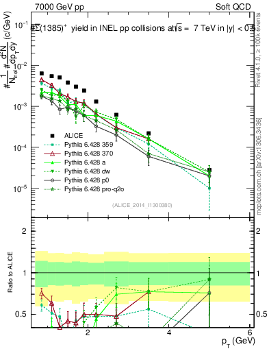 Plot of Sigma1385barp_pt in 7000 GeV pp collisions