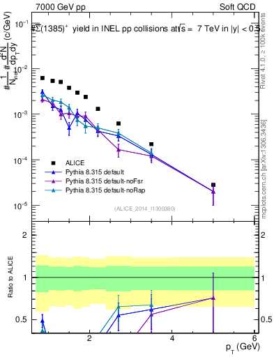 Plot of Sigma1385barp_pt in 7000 GeV pp collisions