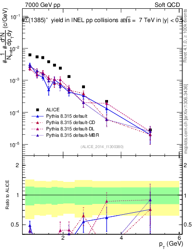 Plot of Sigma1385barp_pt in 7000 GeV pp collisions