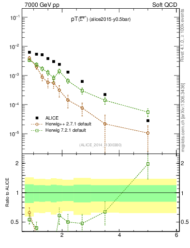 Plot of Sigma1385barp_pt in 7000 GeV pp collisions