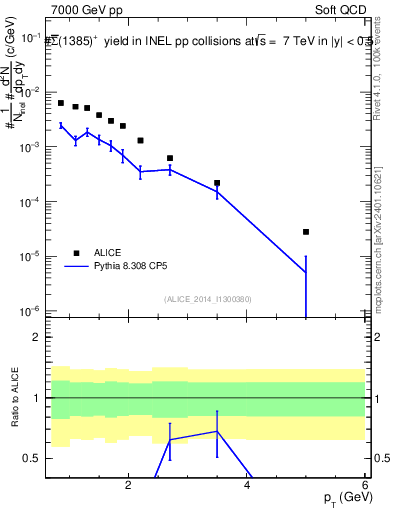 Plot of Sigma1385barp_pt in 7000 GeV pp collisions