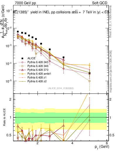 Plot of Sigma1385barp_pt in 7000 GeV pp collisions