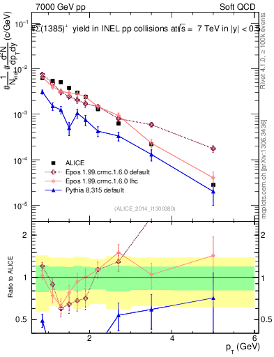 Plot of Sigma1385barp_pt in 7000 GeV pp collisions