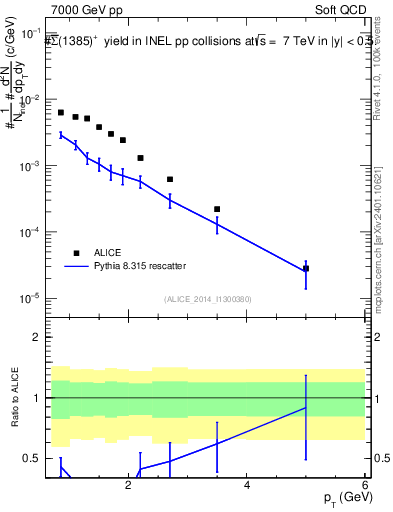 Plot of Sigma1385barp_pt in 7000 GeV pp collisions