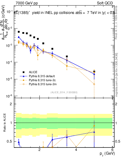 Plot of Sigma1385barp_pt in 7000 GeV pp collisions