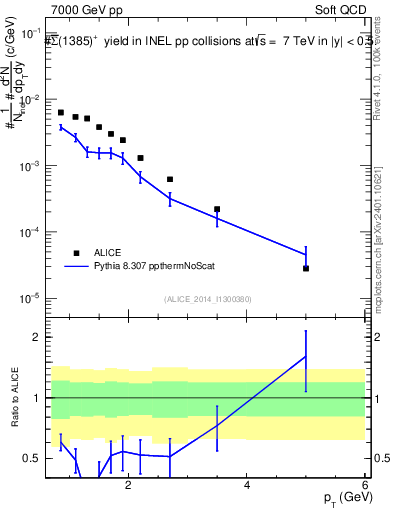 Plot of Sigma1385barp_pt in 7000 GeV pp collisions