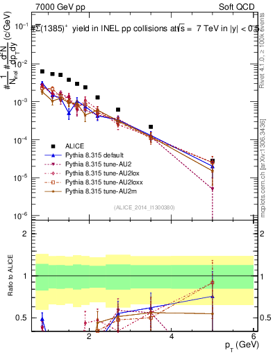 Plot of Sigma1385barp_pt in 7000 GeV pp collisions