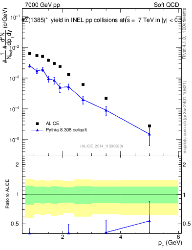 Plot of Sigma1385barp_pt in 7000 GeV pp collisions