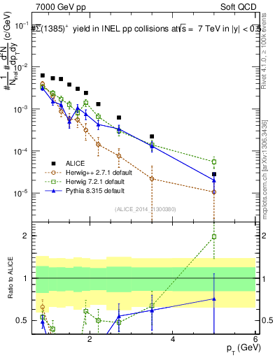 Plot of Sigma1385barp_pt in 7000 GeV pp collisions