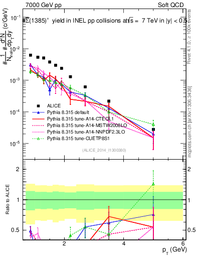 Plot of Sigma1385barp_pt in 7000 GeV pp collisions