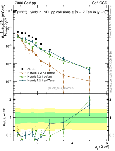 Plot of Sigma1385barp_pt in 7000 GeV pp collisions