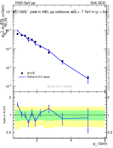 Plot of Sigma1385barp_pt in 7000 GeV pp collisions
