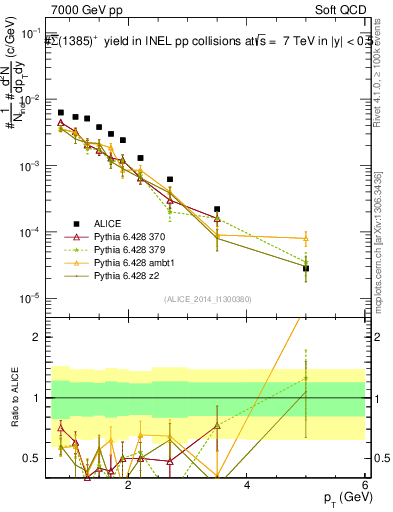 Plot of Sigma1385barp_pt in 7000 GeV pp collisions