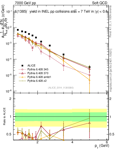 Plot of Sigma1385m_pt in 7000 GeV pp collisions