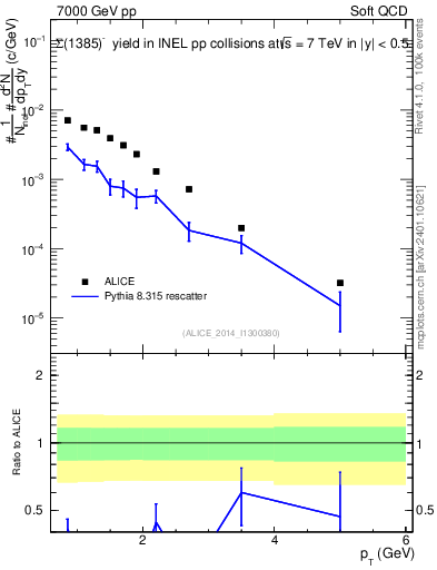 Plot of Sigma1385m_pt in 7000 GeV pp collisions