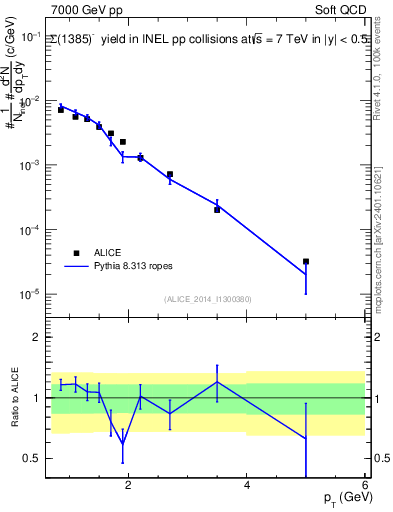Plot of Sigma1385m_pt in 7000 GeV pp collisions