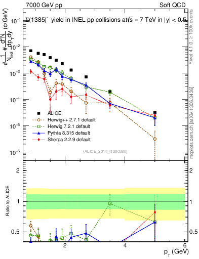 Plot of Sigma1385m_pt in 7000 GeV pp collisions