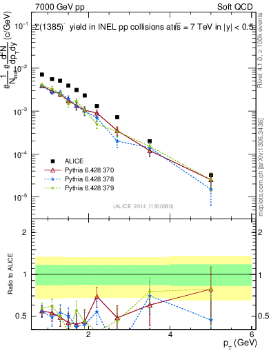 Plot of Sigma1385m_pt in 7000 GeV pp collisions