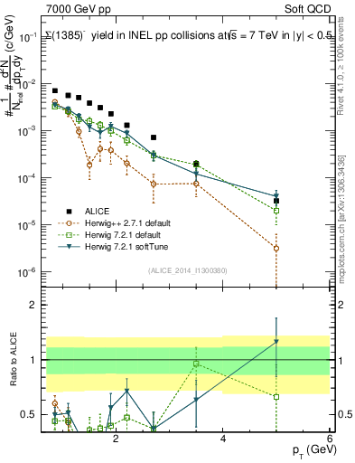 Plot of Sigma1385m_pt in 7000 GeV pp collisions