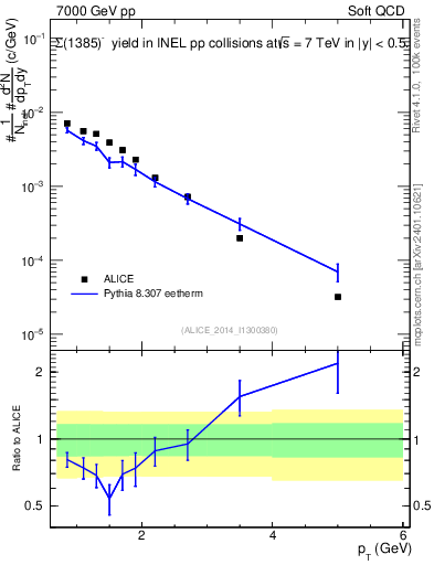 Plot of Sigma1385m_pt in 7000 GeV pp collisions