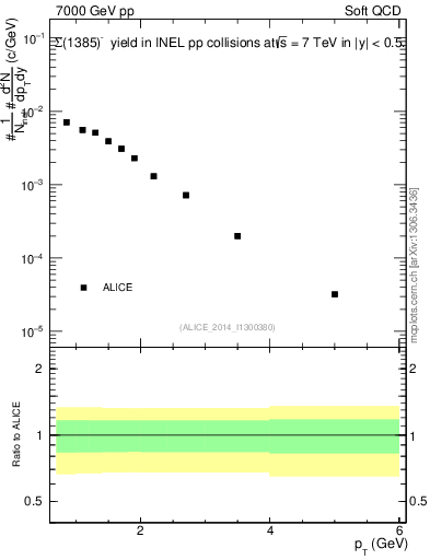Plot of Sigma1385m_pt in 7000 GeV pp collisions