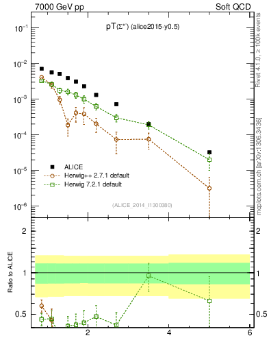 Plot of Sigma1385m_pt in 7000 GeV pp collisions