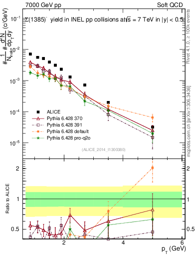 Plot of Sigma1385m_pt in 7000 GeV pp collisions