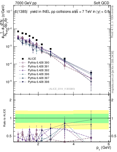 Plot of Sigma1385m_pt in 7000 GeV pp collisions
