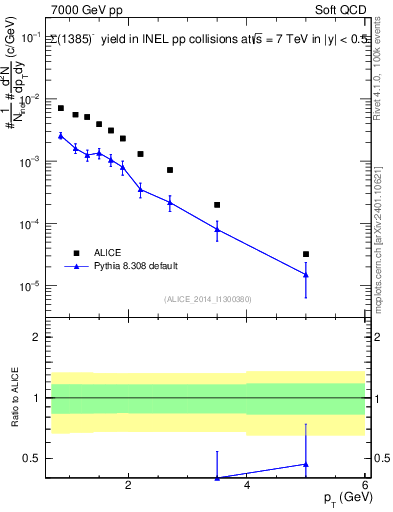 Plot of Sigma1385m_pt in 7000 GeV pp collisions