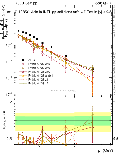 Plot of Sigma1385m_pt in 7000 GeV pp collisions