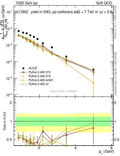 Plot of Sigma1385m_pt in 7000 GeV pp collisions