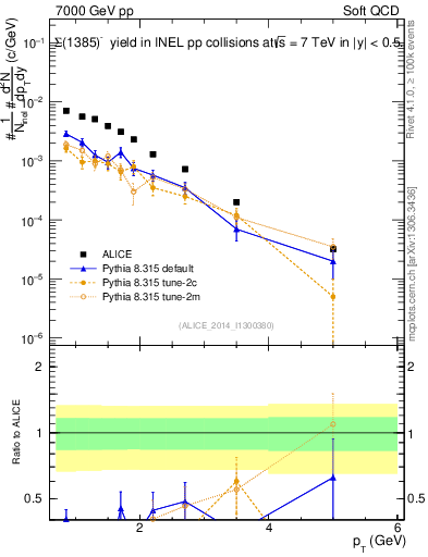 Plot of Sigma1385m_pt in 7000 GeV pp collisions