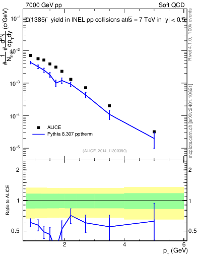 Plot of Sigma1385m_pt in 7000 GeV pp collisions