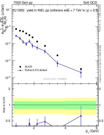 Plot of Sigma1385m_pt in 7000 GeV pp collisions