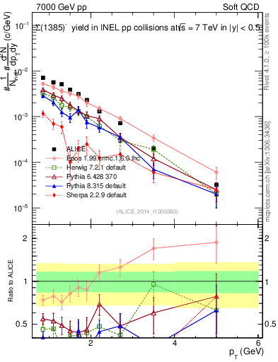 Plot of Sigma1385m_pt in 7000 GeV pp collisions