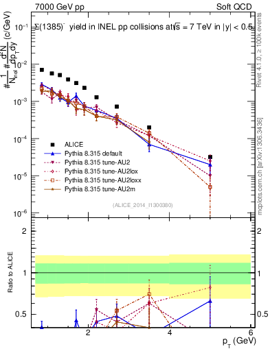 Plot of Sigma1385m_pt in 7000 GeV pp collisions