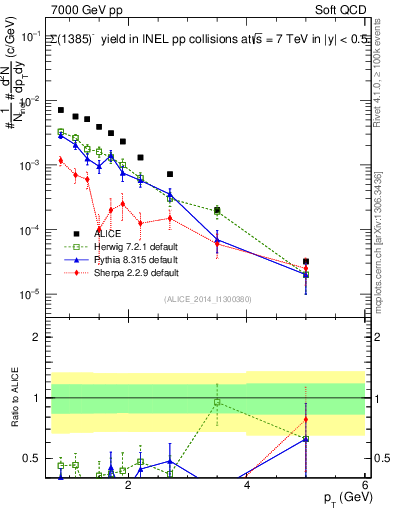 Plot of Sigma1385m_pt in 7000 GeV pp collisions