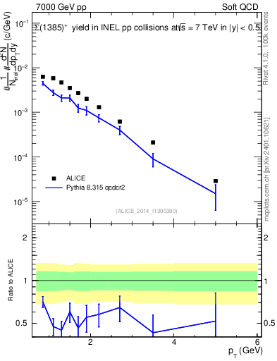 Plot of Sigma1385p_pt in 7000 GeV pp collisions