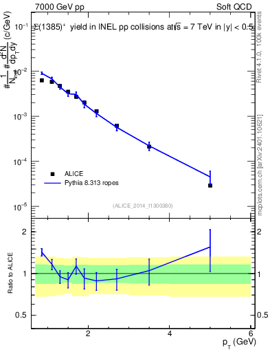 Plot of Sigma1385p_pt in 7000 GeV pp collisions