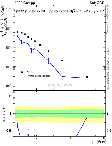 Plot of Sigma1385p_pt in 7000 GeV pp collisions