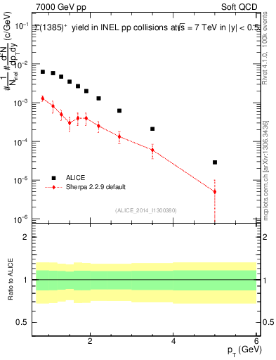 Plot of Sigma1385p_pt in 7000 GeV pp collisions