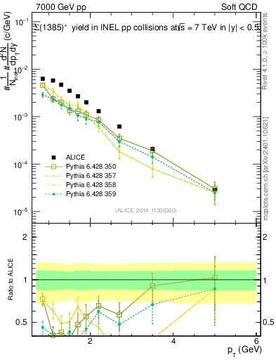 Plot of Sigma1385p_pt in 7000 GeV pp collisions