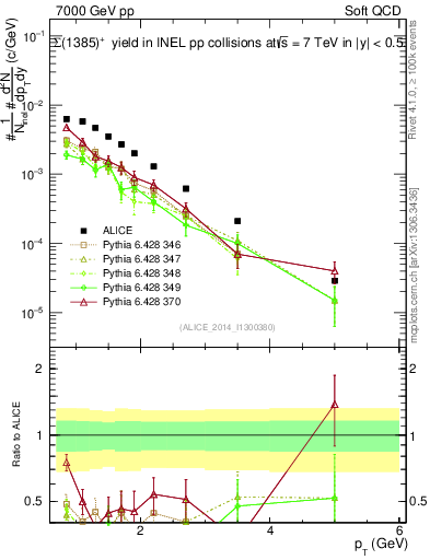 Plot of Sigma1385p_pt in 7000 GeV pp collisions