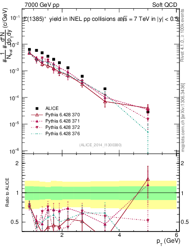 Plot of Sigma1385p_pt in 7000 GeV pp collisions