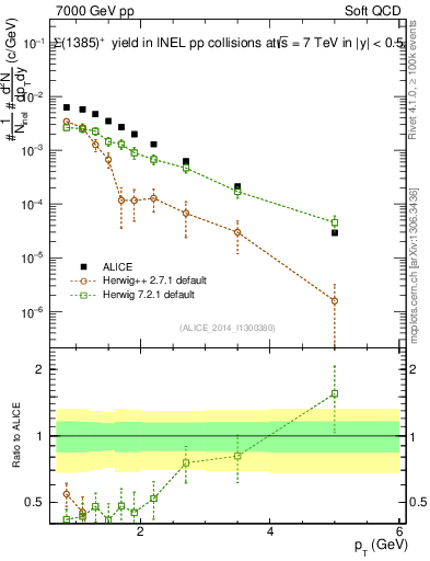 Plot of Sigma1385p_pt in 7000 GeV pp collisions